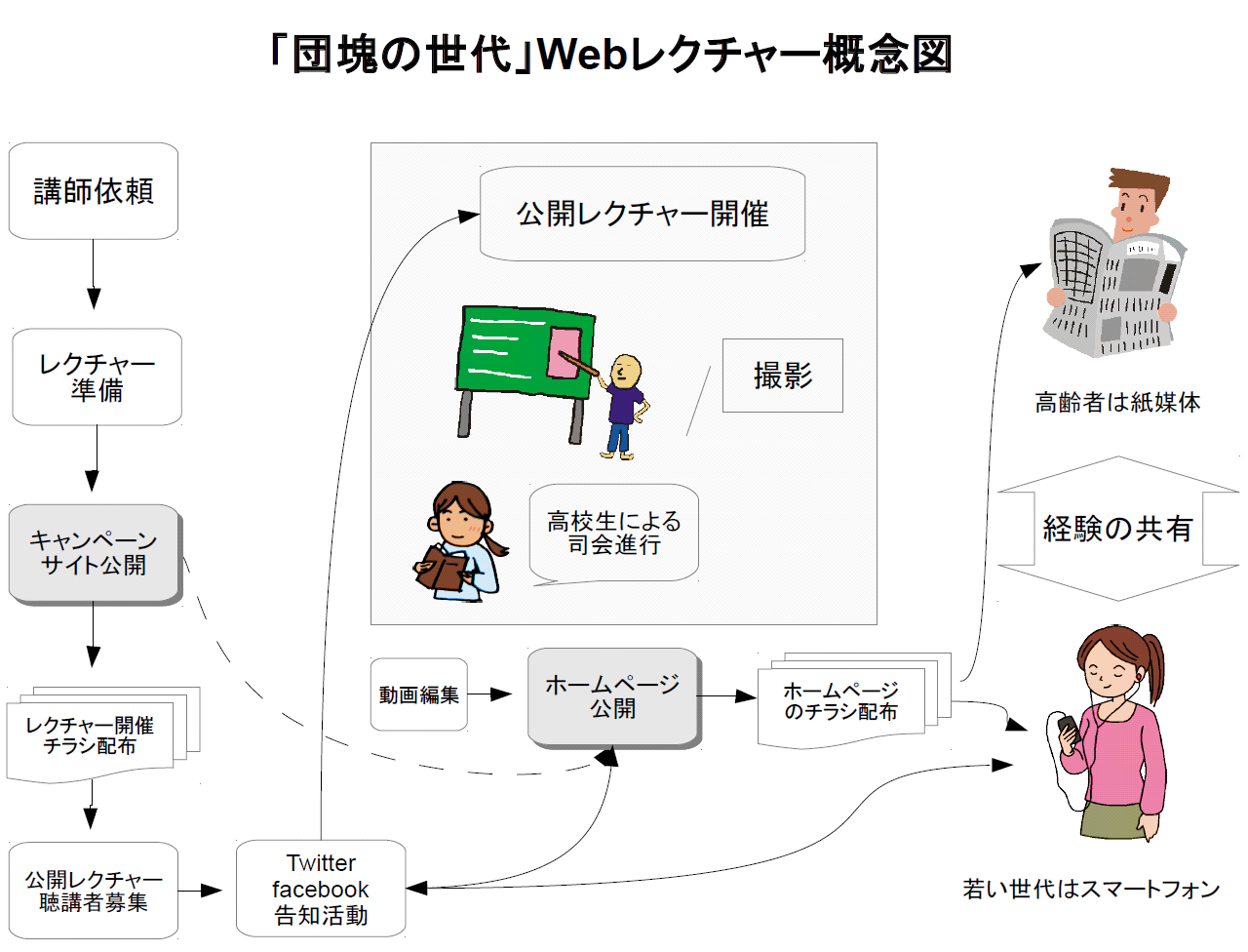 経験や知識を次世代へ継承する「団塊の世代」Webレクチャー